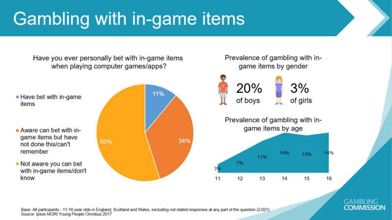 Illustration for article titled Survey Finds Kids As Young As 11 Years Old Have Gambled With In-Game ItemsÂ
